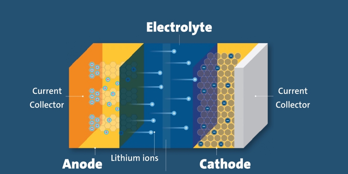 Lithium-Ion Battery Anode Market | Business Growth, Development Factors, Current and Future Trends till 2026