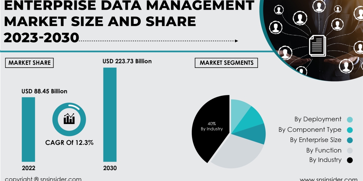 Enterprise Data Management Market Size and Growth Analysis | Market Assessment