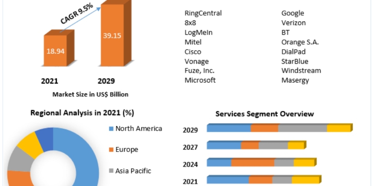 Unified Communication as a Service Market Dynamics: Predicted Rise to US$ 39.15 Bn by 2029