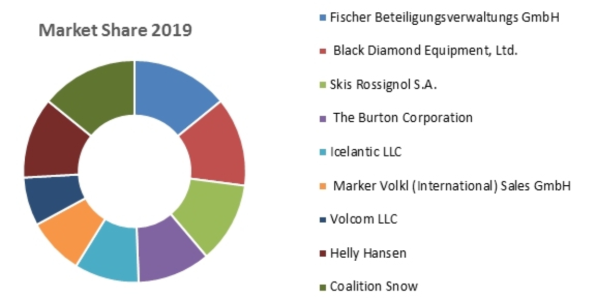 Ski Gear and Equipment Market 2024 Top Manufacturers, Will Generate New Growth Opportunities by 2029.