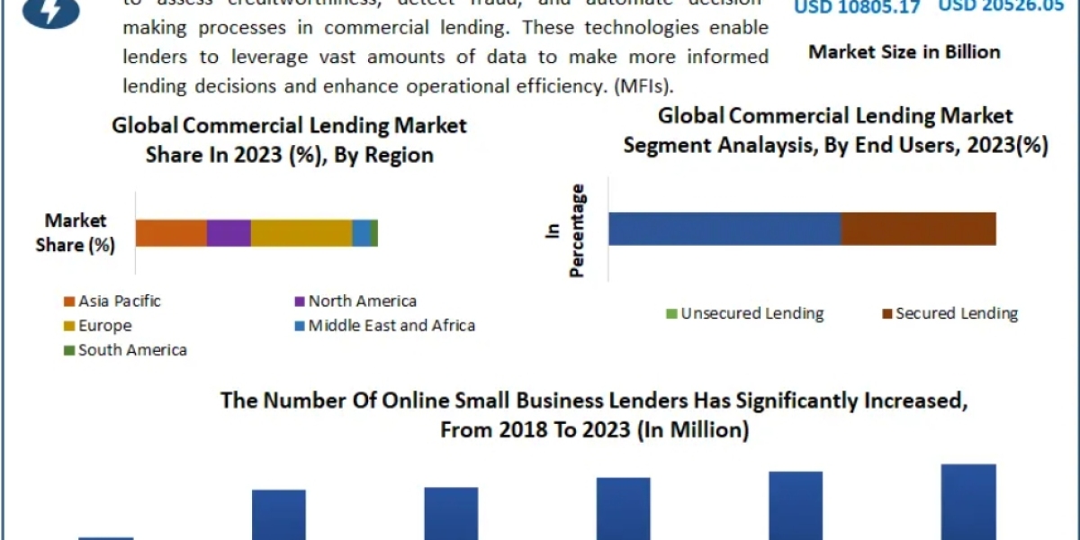 Commercial Lending Market Eyes Robust Expansion at 9.6% CAGR by 2030