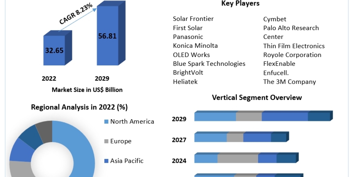 Flexible Electronics and Circuit Market COVID-19 Impact Analysis, Demand and Industry Forecast Report 2030