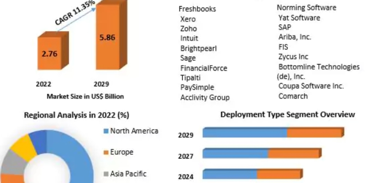 Accounts Payable Automation Market Dynamics: Understanding the Surge to US$ 5.86 Billion by 2029