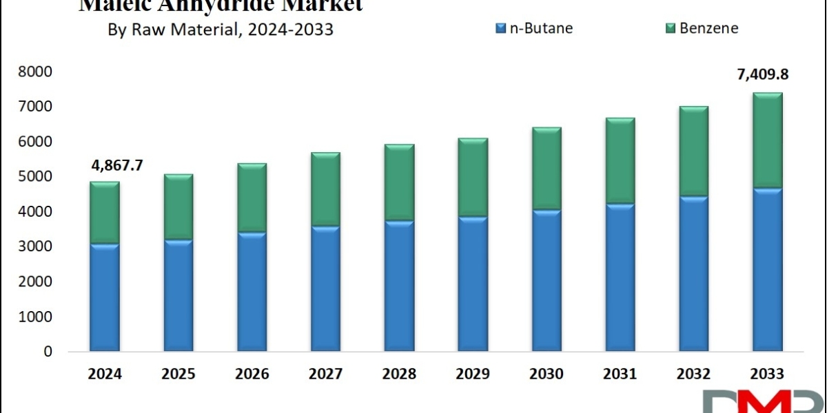 Maleic Anhydride Market: A Comprehensive Analysis of Growth Trends and Opportunities