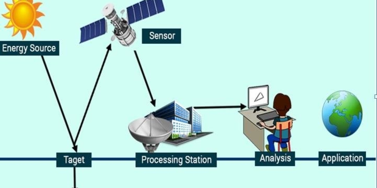 Remote Sensing Technology Market latest Analysis and Growth Forecast By 2033