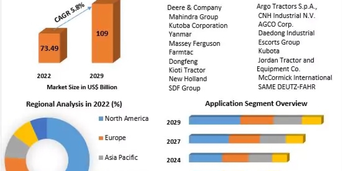 Agricultural Tractors Market Growth Anticipates US$ 109 Bn by 2029