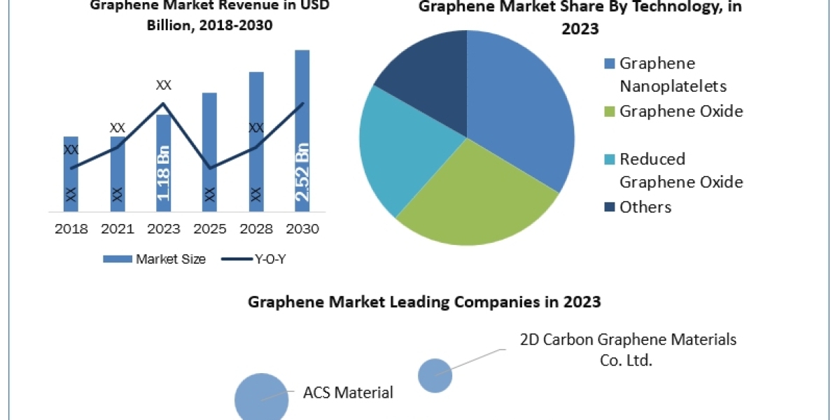 Graphene Market