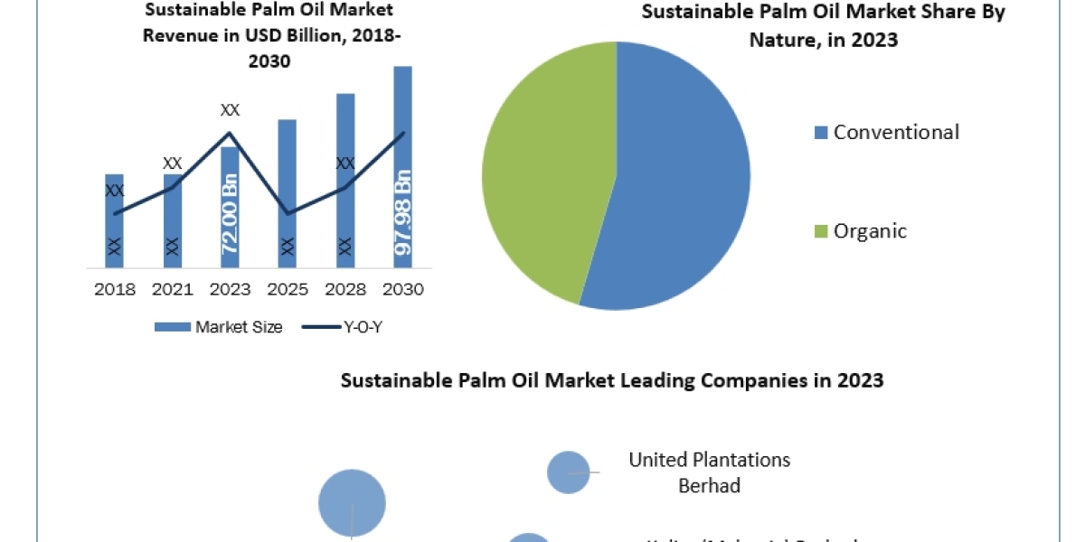 Sustainable Palm Oil Market