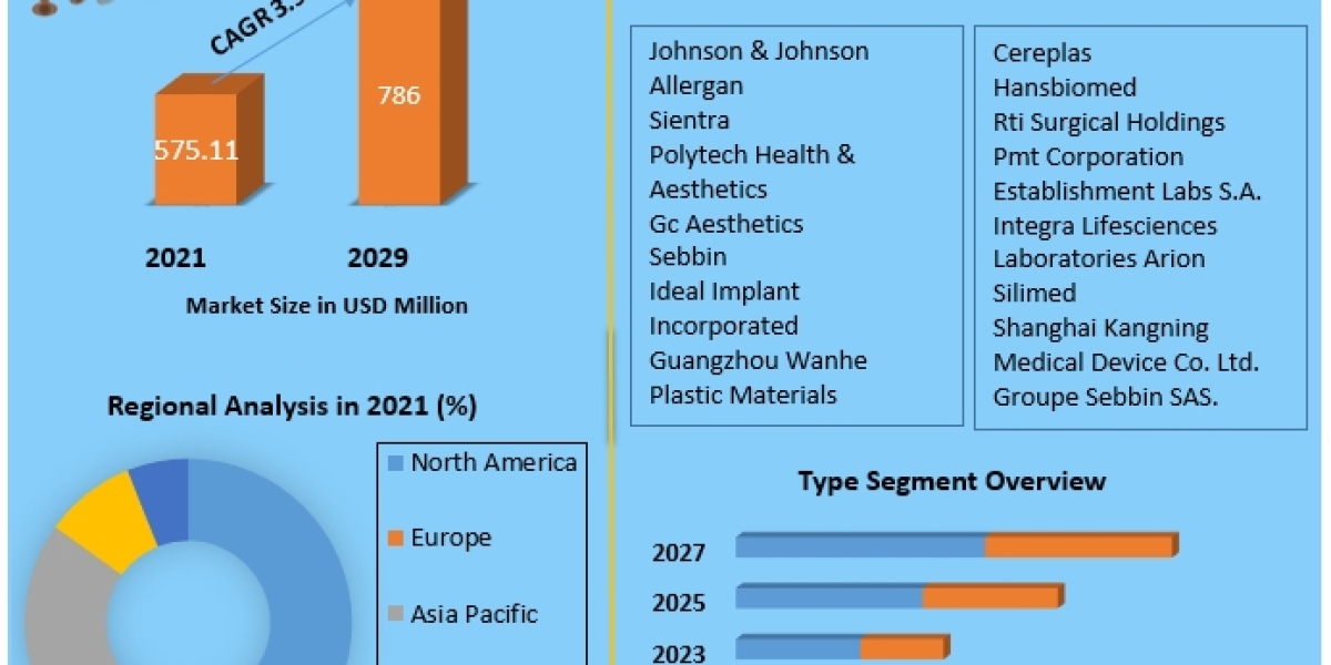 Breast Reconstruction Market | Services and Future Forecast to 2029.