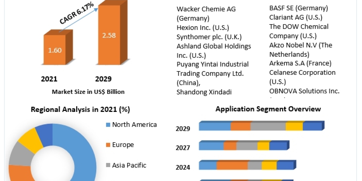 Redispersible Polymer Powder Market Trends Assessment and Descriptive Analysis