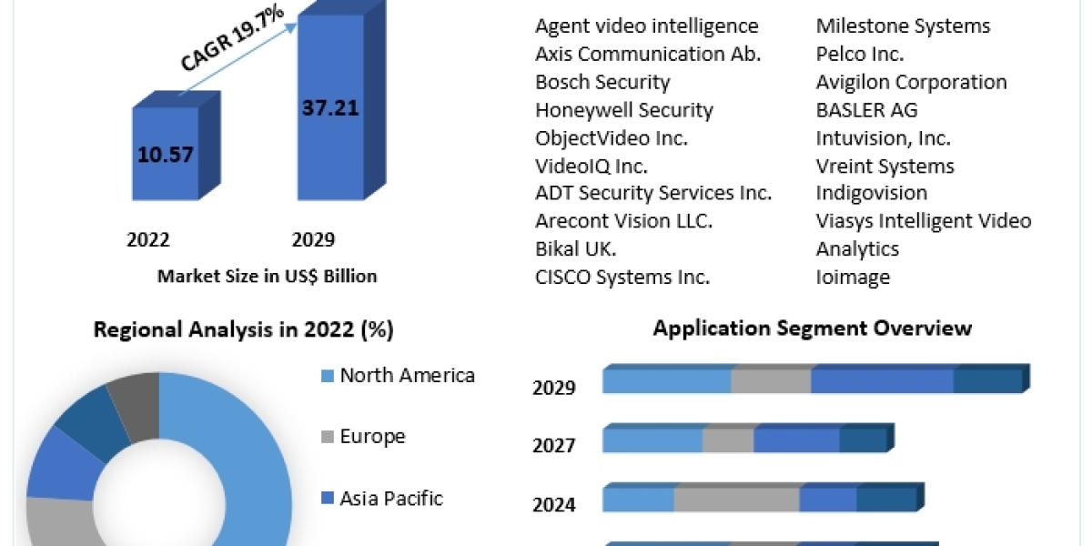 Network Camera and Video Analytics Market Projections Scaling to US$ 37.21 Billion by 2029