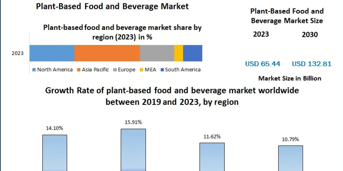 Plant-Based Food and Beverage Market Business Strategies, Revenue and Growth Rate Upto 2030