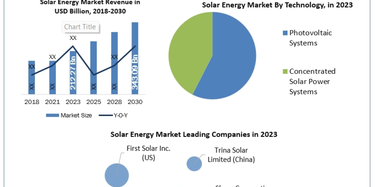 Solar Energy Market