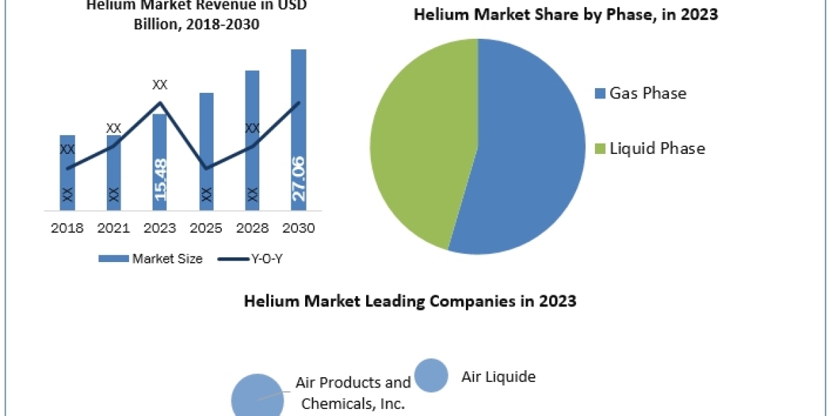 Helium Market