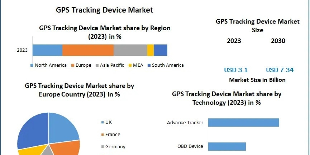 GPS Tracking Device Market Analysis, Development Status, Application and Regional Analysis Forecast to 2030