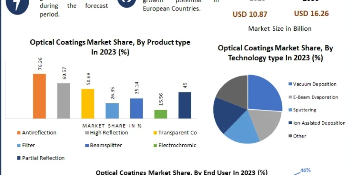 Optical Coatings Market: Optimizing Light Transmission and Reflection