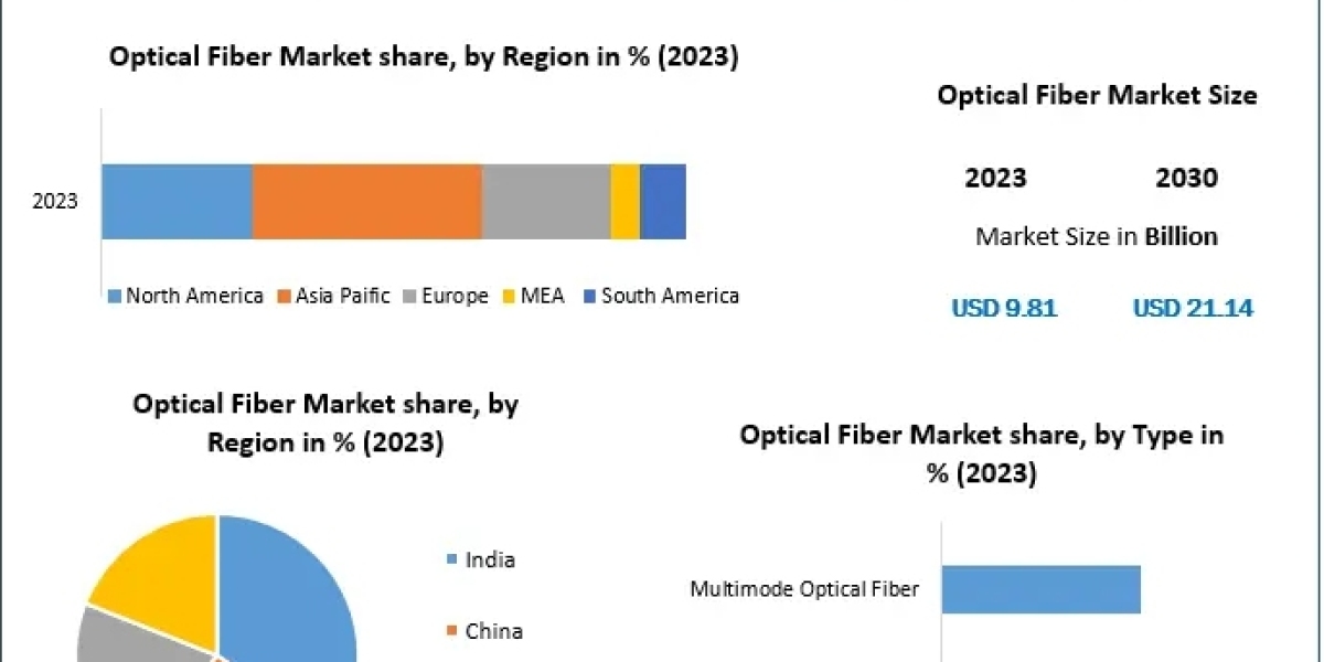 Optical Fiber Market Surges Ahead, Eyes $21.14 Billion Valuation by 2030