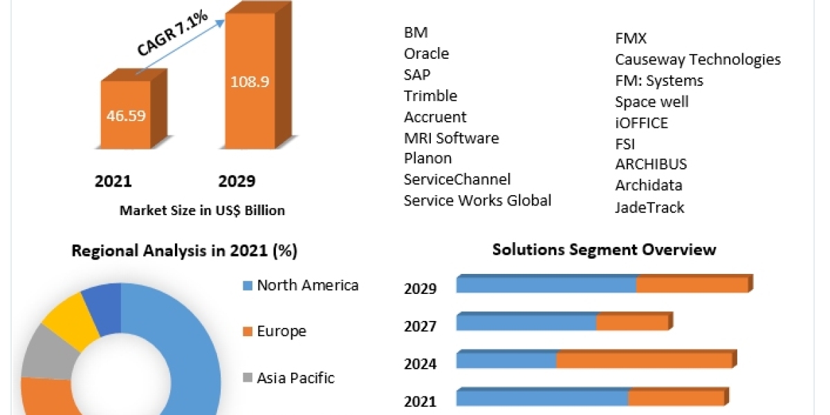 Facility Management Market Forecast: Exploring Opportunities and Growth Potential 2022-2029