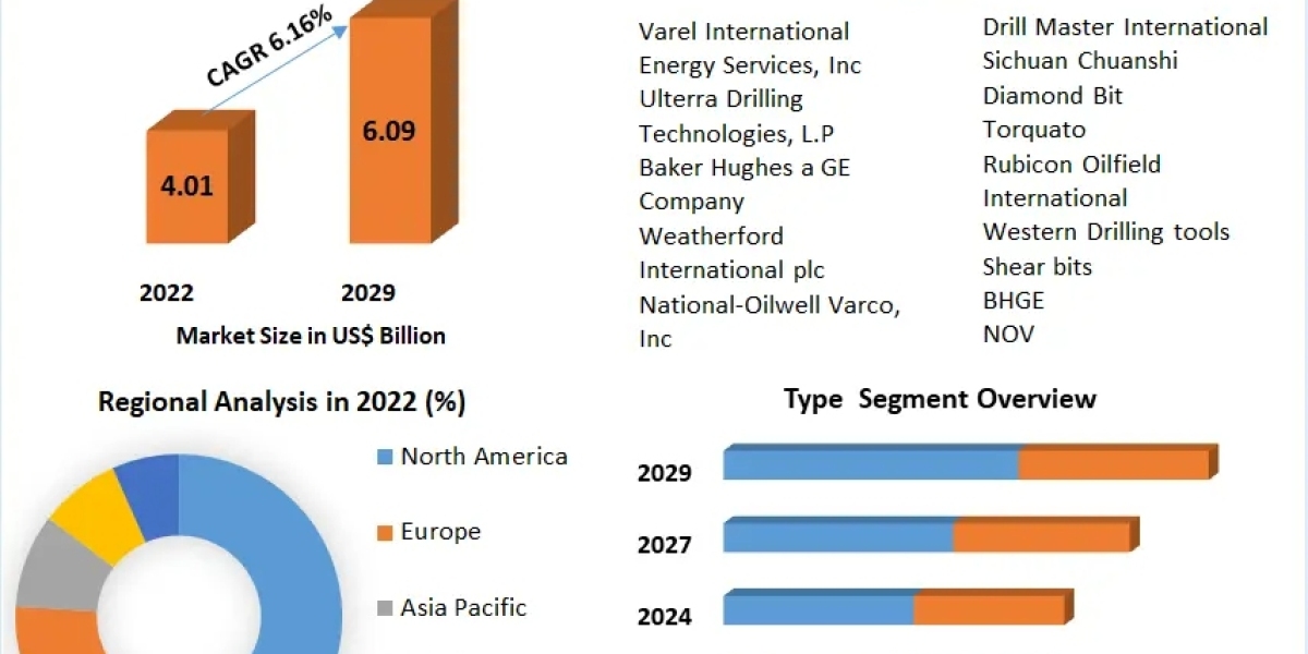 PDC Drill Bits Market Business Size, Analysis and Forecast up to 2029