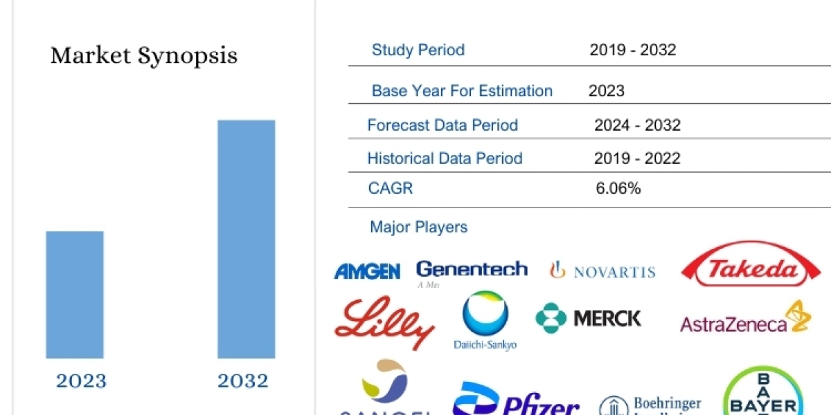 Myocardial Infarction Market Size, Share And Growth Forecast