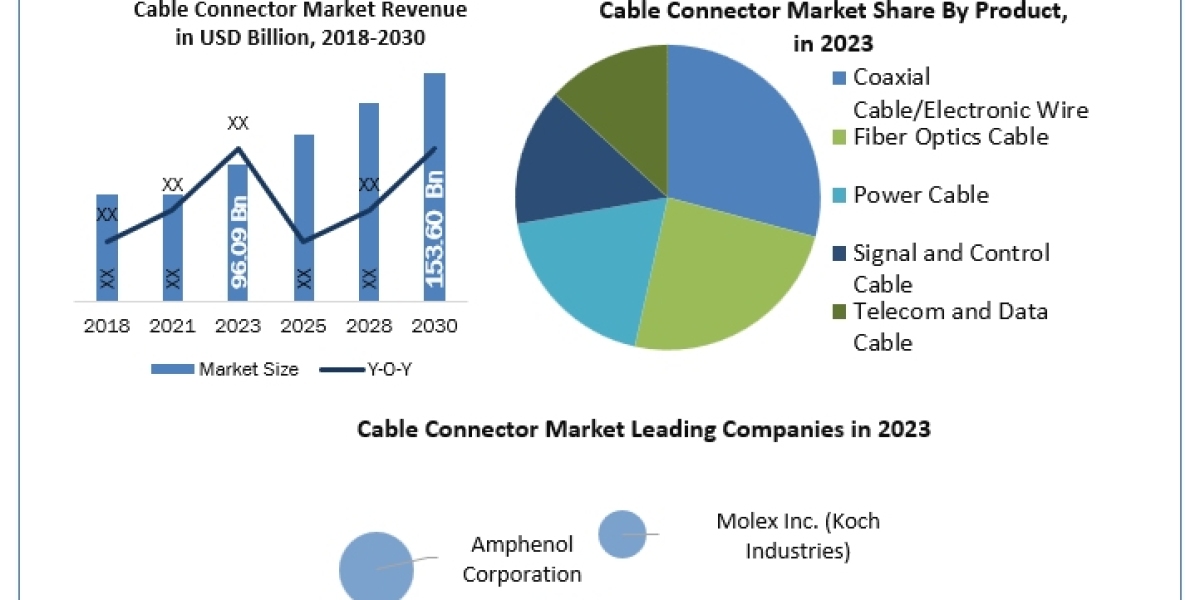 Cable Connector Market Growth And Key Industry Players Analysis Forecast To 2030