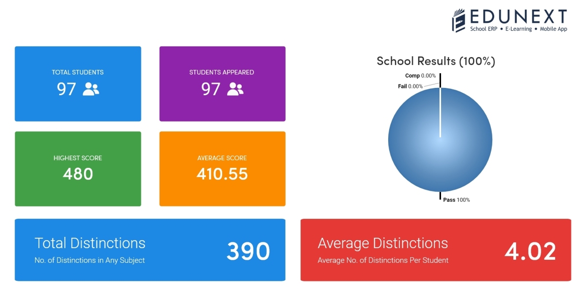 Promoting Educational Excellence: Choosing the Right School Software for 2024 – Edunext Technologies Educational Excelle