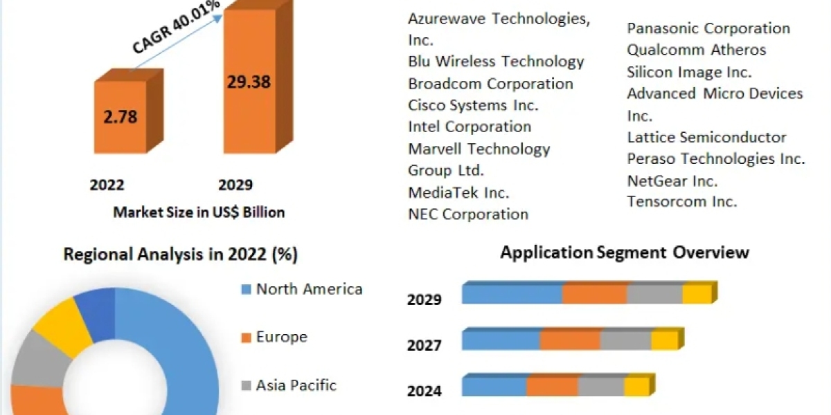 Wireless Gigabit Market Trends, Growth, New Opportunities And Forecast 2029