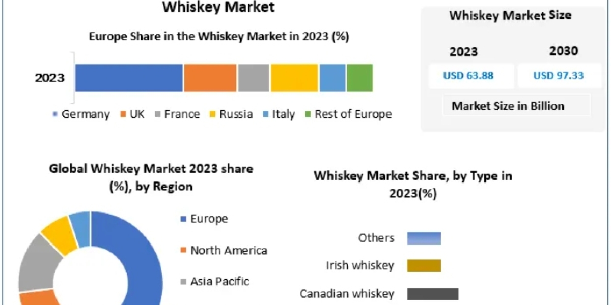 Whiskey Market Expansion: Projected Value of USD 97.33 Bn by 2030