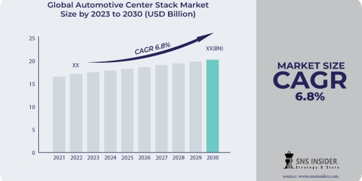 Automotive Center Stack Market Size, Share & Growth Report 2030 Business Challenges & Strategies