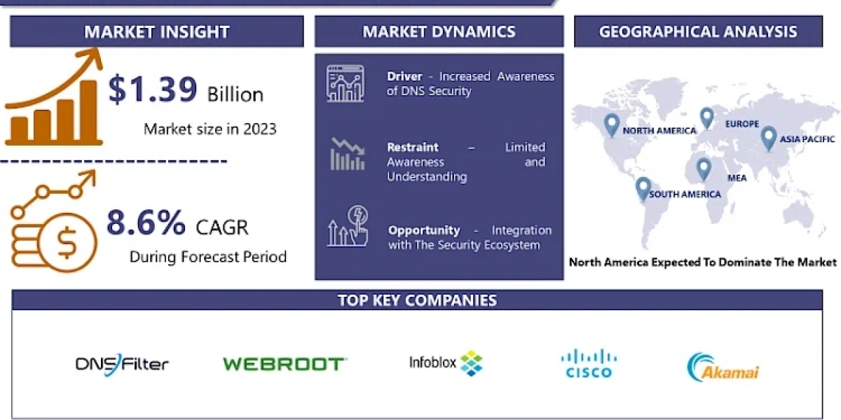 Global DNS Security Software Market Size To Grow At A CAGR Of 8.6% By Forecast Period 2024-2032