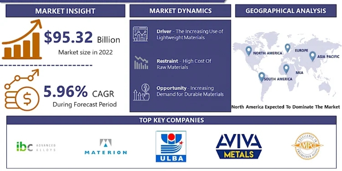 Beryllium-Copper Alloys Market, Size, Share, Trends, Growth Analysis and Forecast, 2024-2032 | IMR