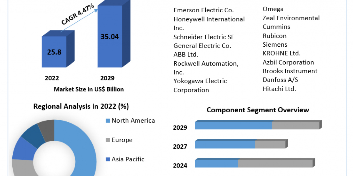 Remote Monitoring and Control Market Revenue and Growth Opportunities 2023-2029