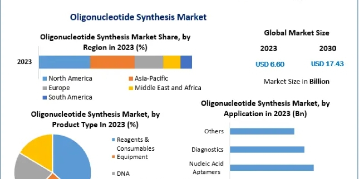 Oligonucleotide Synthesis Market Share, Product Estimates And Strategy Framework 2030