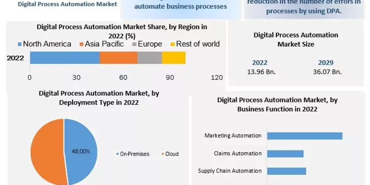 Digital Process Automation Market Insights on Scope and Growing Demands forecast 2029