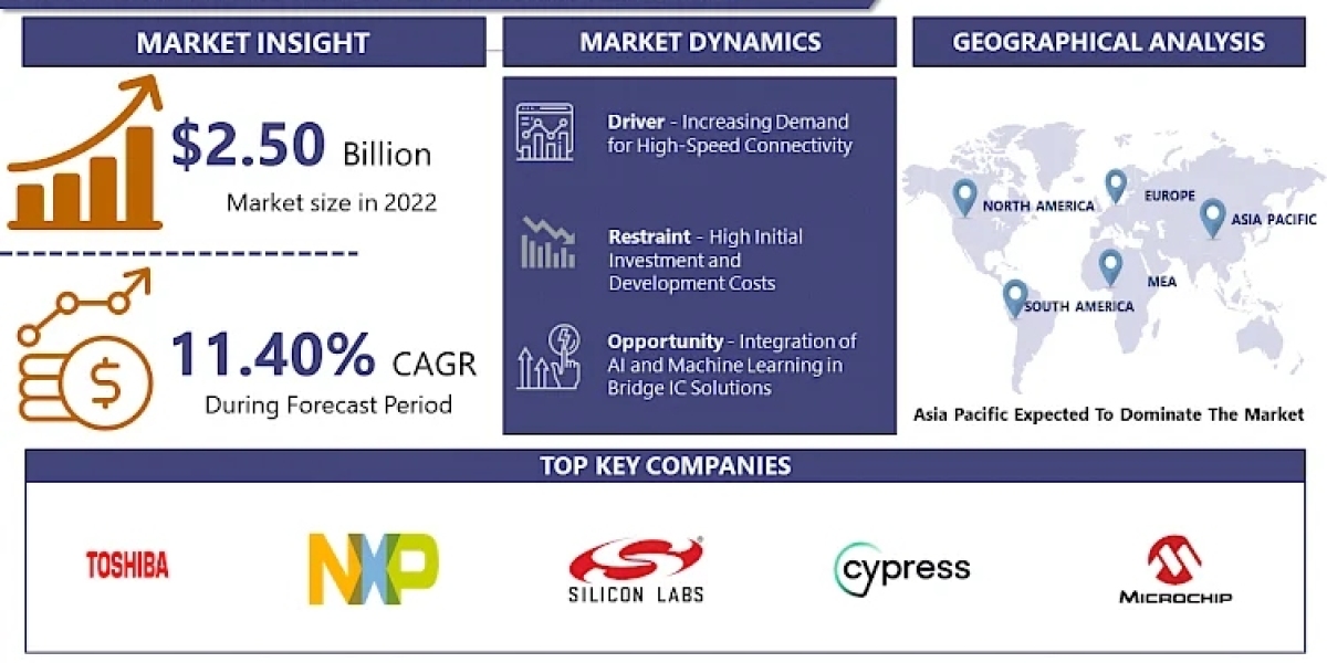 Bridge IC Solutions Market, Size, Share, Industry, Scope, Drivers, By Types, Growth Analysis and Forecast, 2024-2032