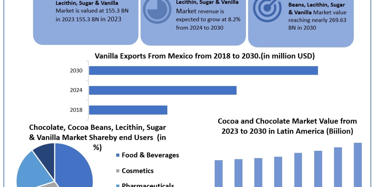 Forecast Segments for Chocolate, Cocoa Beans, Lecithin, Sugar, and Vanilla; Top Player; Application and Forecast Analysi