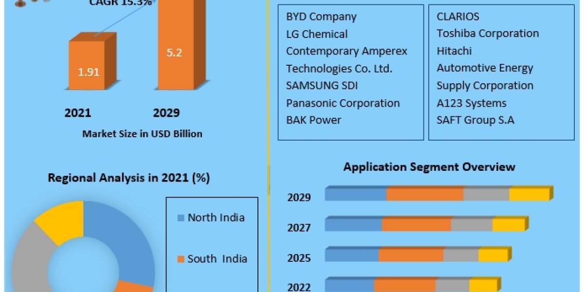 India lithium-ion Battery Market Report 2021 Status and Outlook, Industry Analysis, Growth Factor