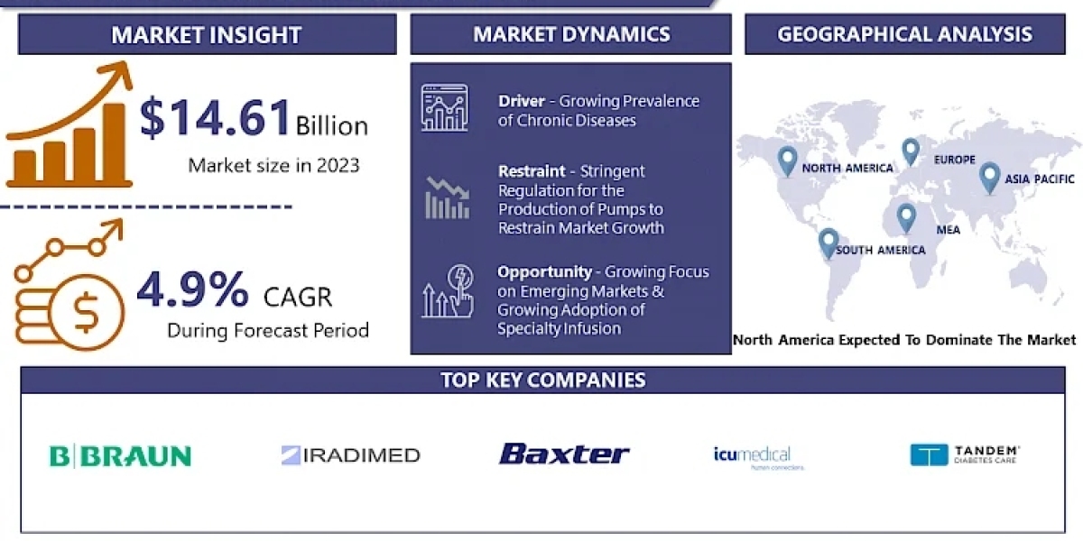 Infusion Pump Market, Size, Shares, Growth to reach 21.44 billion USD by 2032, growing at a CAGR of 4.9% - IMR