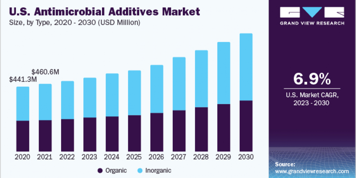 Antimicrobial Additives Market Witnesses Widespread Adoption Across a Diverse Array of Applications