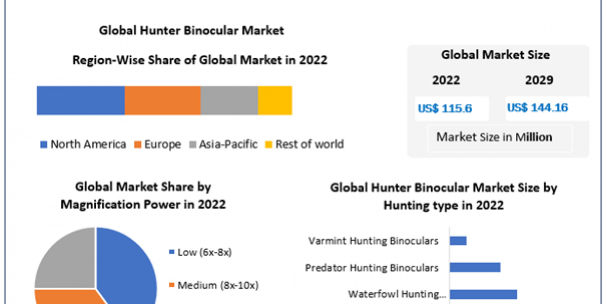 Hunter Binocular Market Revenue and Opportunities Forecast 2023-2029