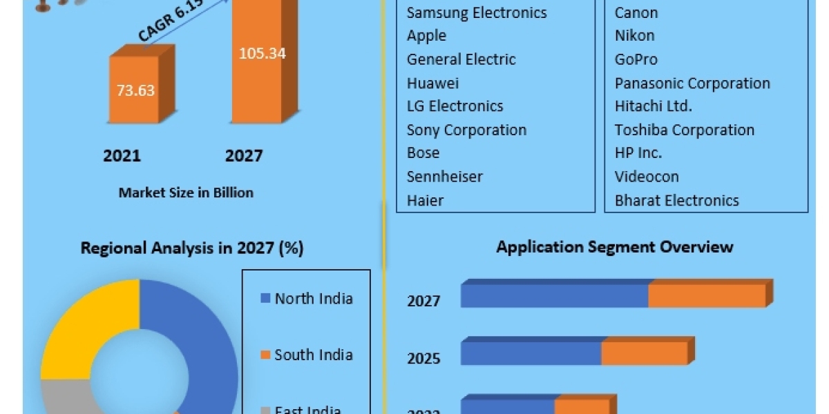 Trends and Opportunities in the India Consumer Electronics Market 2022-2027