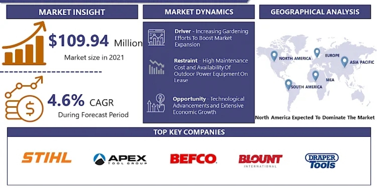 Outdoor Power Equipment Market, Size, Share, Trends, Opportunities, Growth Analysis and Forecast, 2024-2032 