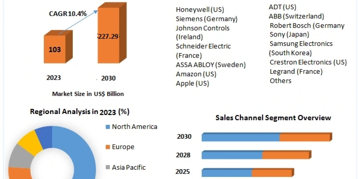 Smart Home Devices Market Analysis of the World's Leading Suppliers, Sales, Trends and Forecasts up to 2030