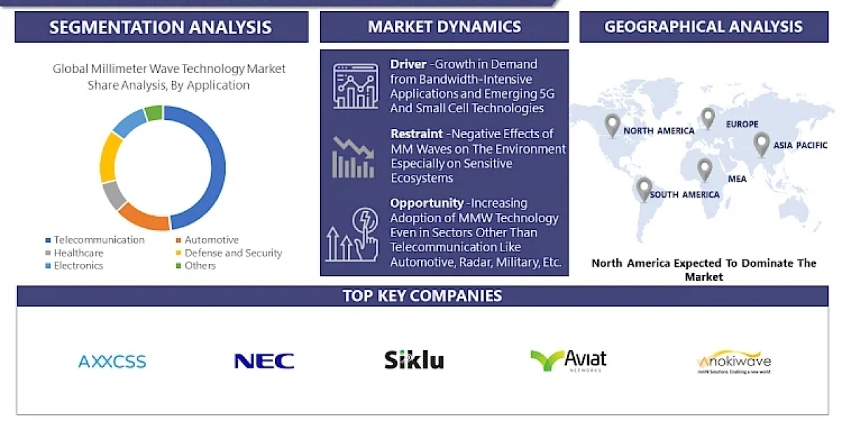 Millimeter Wave Technology Market 2024 Growth, Trend, Share, and Forecast till 2032