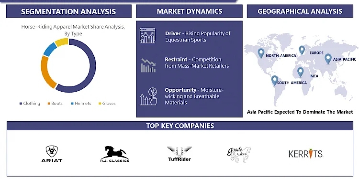 Horse-Riding Apparel Market: Projected to Hit USD 4.48 Billion by 2032 at CAGR of 4.7% | Introspective Market Research