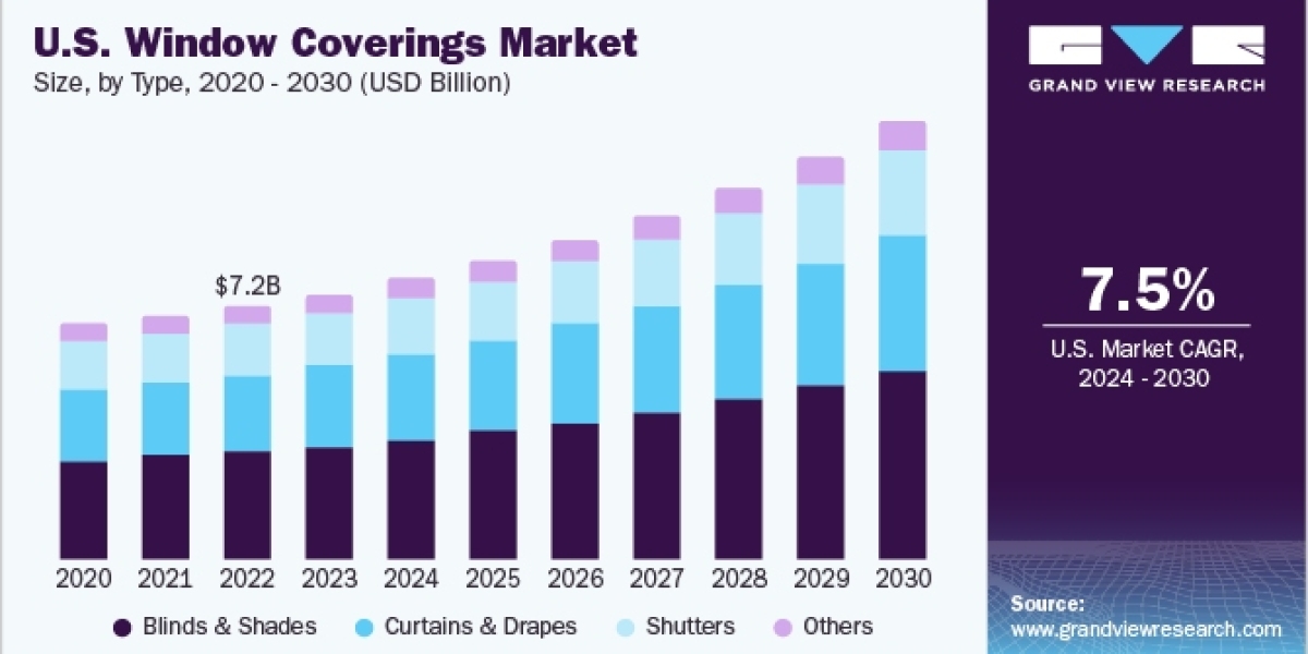 Window Coverings Market Experiences Significant Expansion in the Commercial and Hospitality Sectors