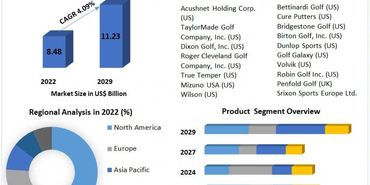 Golf Equipment Market Industry Growth Analysis, Dominant Sectors with Regional Analysis and Competitive Landscape till 2