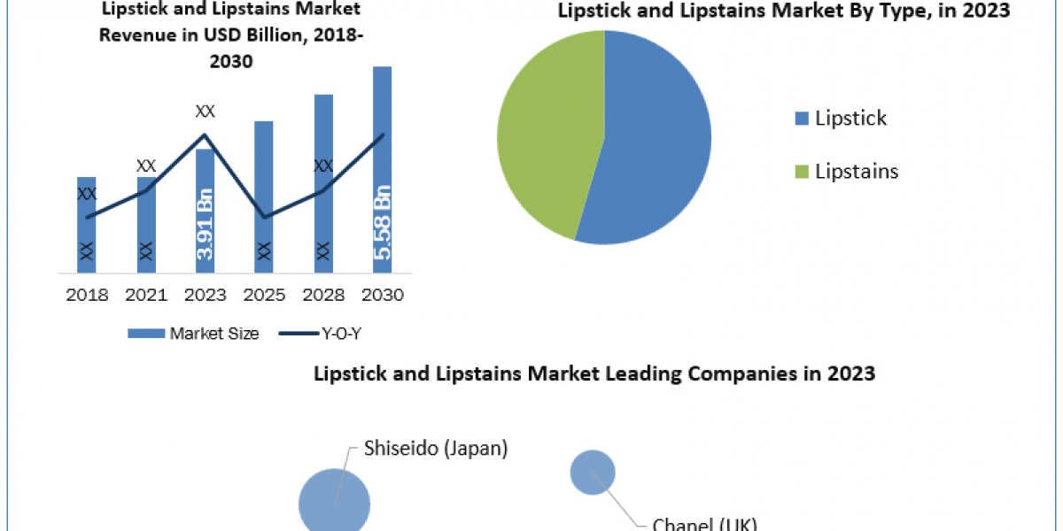 Lipstick and Lipstains Market Application, Breaking Barriers, Key Companies Forecast 2030