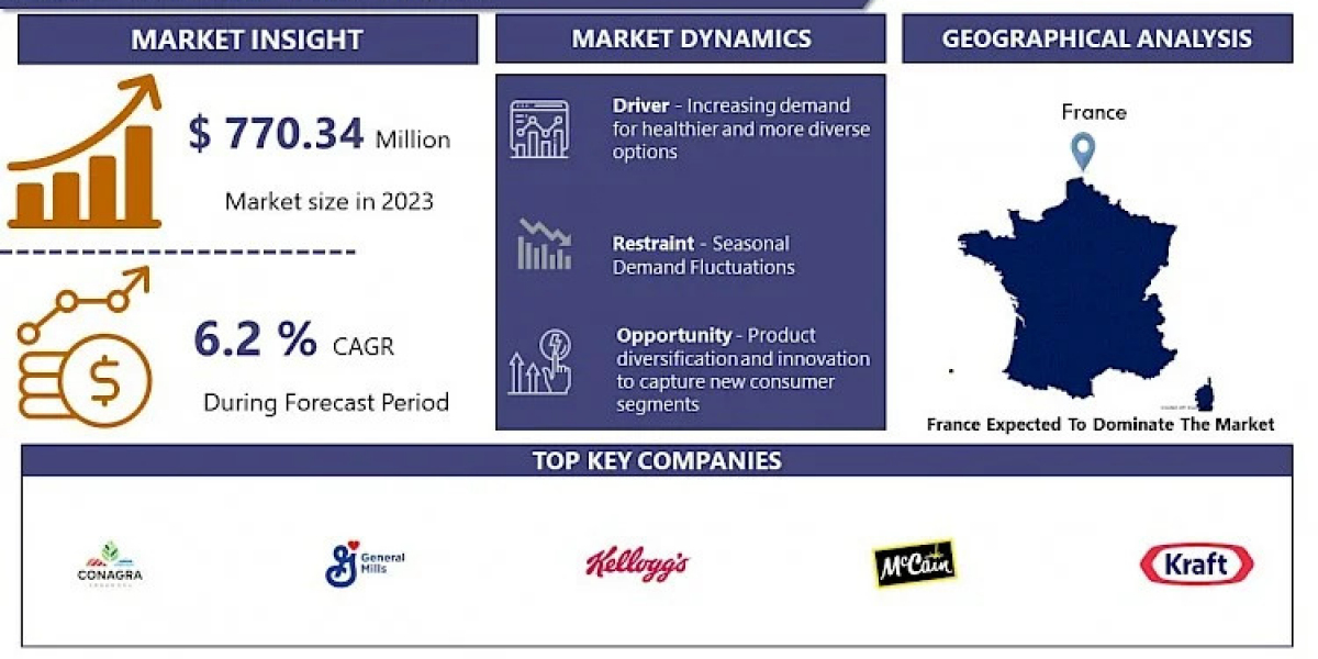 French Toast Market Understanding Market Trends for 2032: Size, Share, and Growth