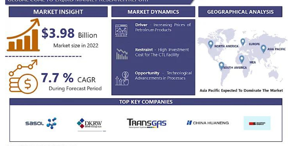 Coal to Liquid Market to Witness Robust Expansion by 2030